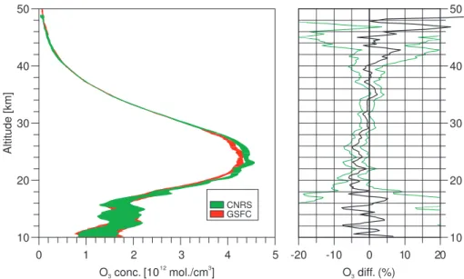 Fig. 8. Average of 13 coincident ozone profiles where both groups have used the same tem- tem-perature profile for the data reduction (red curve, GSFC; green curve, CNRS)