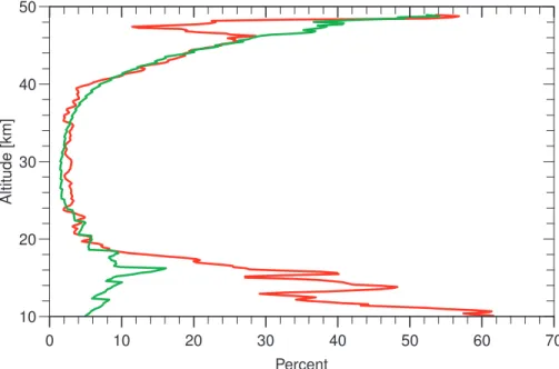 Fig. 9. Relative standard deviation (percent) of the mean of 13 CNRS ozone lidar profiles (red curve) and relative standard deviation (percent) based on the instrumental statistical error (green curve).