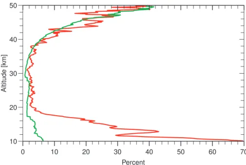 Fig. 10. Same as Fig. 9, but for the GSFC lidar.