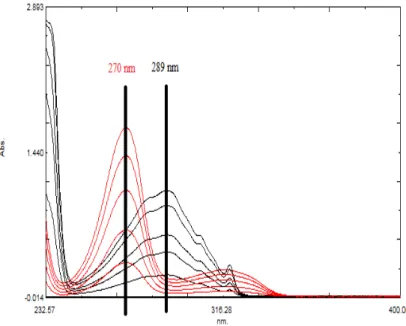 Fig. 2 Overlain linear zero order spectra of PRO (Red) and HCT (Black) in 2:1 ratio 