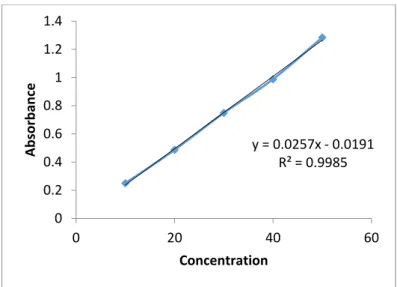 Fig. 4 calibration curve of hydrochlorothiazide 