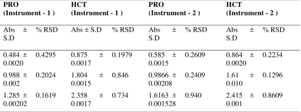 Table 5: Robustness and ruggedness data into that change in instrument used, in that instrument 1 and 2 are used