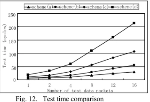 TABLE II  A REA OVERHEAD COMPARISON Fig. 13.  Average delay time comparison  