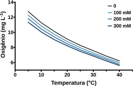 Figura 5. Variação da concentração de oxigênio em função  da  temperatura  e  salinidade