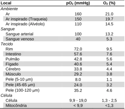 Tabela  2.  Níveis  basais  de  pressão  parcial  (mmHg)  e  concentração  (%)  de  O 2   da  atmosfera  até  a mitocôndria