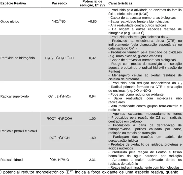 Tabela  3.  Reatividade  e  algumas  características  de  espécies  reativas  radicalares  e  não- não-radicalares
