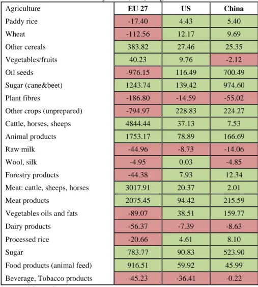Table 1.12 – Variation on GDP by sector (US$) – Agriculture 