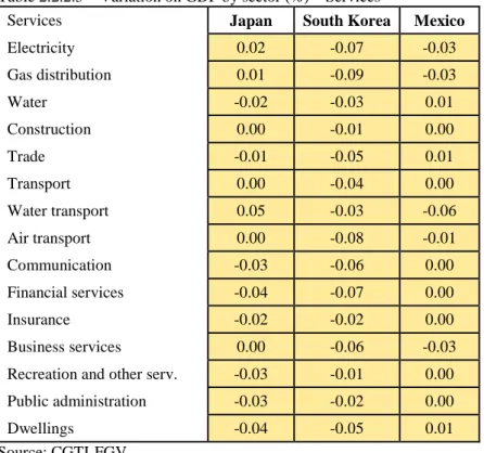 Table 2.2.2.5 – Variation on GDP by sector (%) – Services 