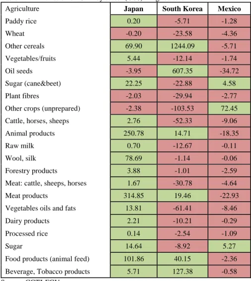 Table 2.12 – Variation on GDP by sector (US$) – Agriculture 