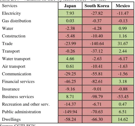 Table 2.14 – Variation on GDP by sector (US$) – Services 