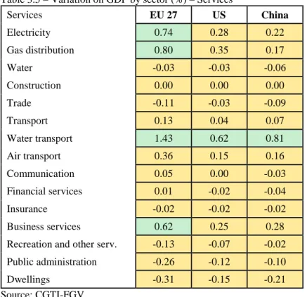 Table 3.5 – Variation on GDP by sector (%) – Services 