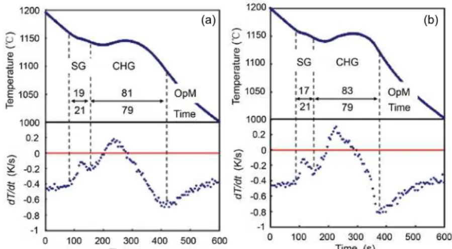 Fig. 8: Cooling curve and the differentiated  curve of 4.0Si-0.25Ce sample