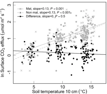 Fig. 7. Vertical partitioning of soil respiration over time. Measured surface CO 2 flux and calculated CO 2 production in the O, A, Bw1 + Bw2, and C horizons