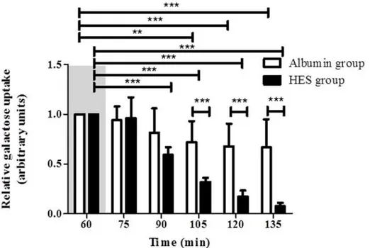 Fig 6. Intestinal galactose uptake. The relative galactose uptake (t 60 = 1) was measured every 15 minutes.