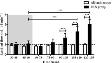 Fig 3. Luminal flow. Luminal effluent flow was measured in 15 minutes intervals. Areas shaded in grey indicate the equilibration phase