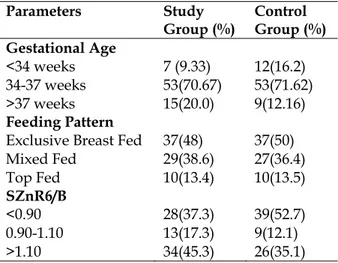 Table 1: Distribution of infants according to  gestational age, feeding pattern and Serum Zn  Ratio  Parameters Study  Group (%)  Control   Group (%)  Gestational Age  &lt;34 weeks  7 (9.33)  12(16.2)  34-37 weeks  53(70.67)  53(71.62)  &gt;37 weeks  15(20