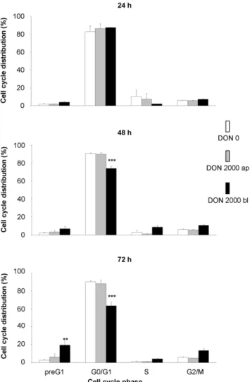 Figure 3. Effect of deoxynivalenol (DON) on apoptosis of IPEC- IPEC-J2 cells. Cells were grown on inserts and incubated for 24, 48 or 74 hours with DON (0, 200 or 2000 ng/mL) applied from apical or basolateral side in complete medium