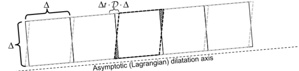 Fig. 4. This figure describes why we use a factor of 0.25 between the deformation within one time step 1t · D and the fraction of the parcel area 1 2 that should be mixed
