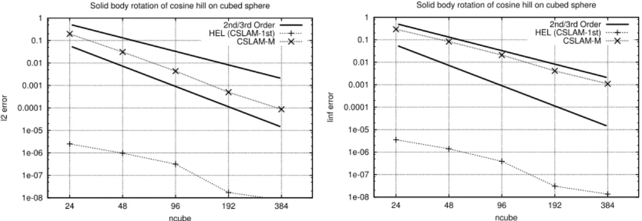Fig. 5. Test of convergence for linear advection on cubed sphere using error norms l 2 (left) and l ∞ (right)