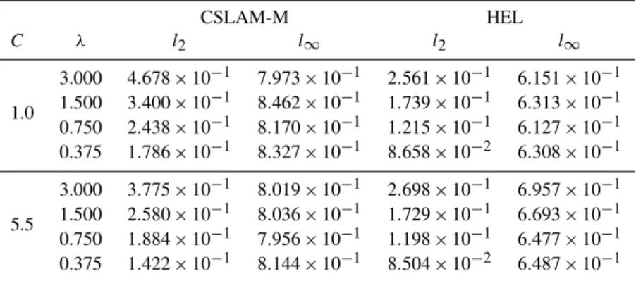 Table 2. As Table 1 but for the slotted cylinder problem.