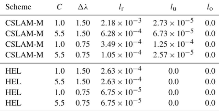 Table 6. Mixing diagnostics l r , l u , and l o for CSLAM-M and HEL for two equatorial resolutions (1.5 ◦ and 0.75 ◦ ) and two maximum Courant numbers (1 and 5.5)