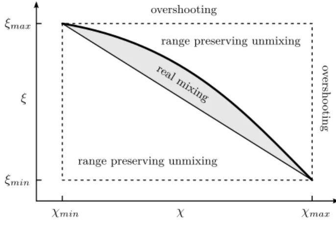 Fig. 1. Illustration of numerical mixing categories. The thick curve is the pre-existing functional relation between tracer ξ and tracer χ