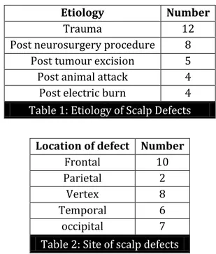 Table 2: Site of scalp defects 