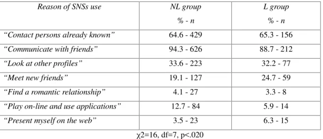 Table 2. Differences between No Loneliness group and Loneliness group in reasons for SNS use.