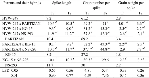 Table 1. Mean values for parents of F 1  and F 2  generation for spike length, grain number per  spike and grain weight per spike in barley   