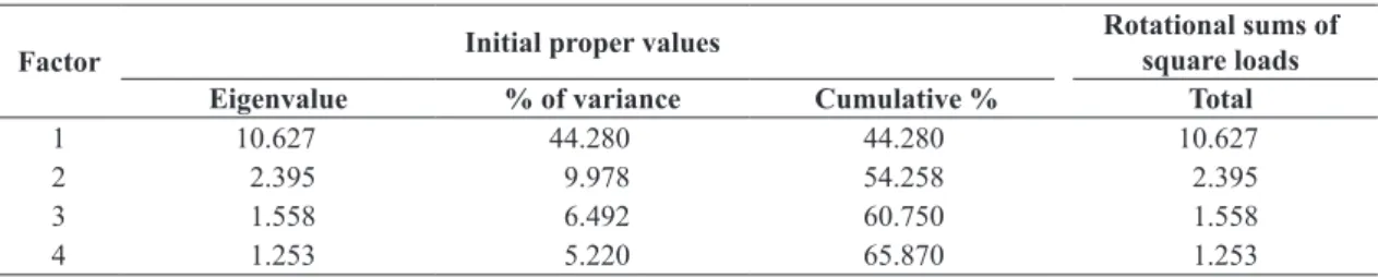 Table 3. Summary of the Learning Mechanism scale’s main component analysis.