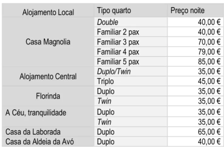 Tabela 4.1 Análise dos preços da concorrência  Alojamento Local  Tipo quarto  Preço noite 