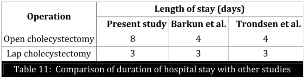 Table 11:  Comparison of duration of hospital stay with other studies 