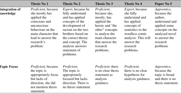 Table 3 Presentation of Theses and Paper in the Research 