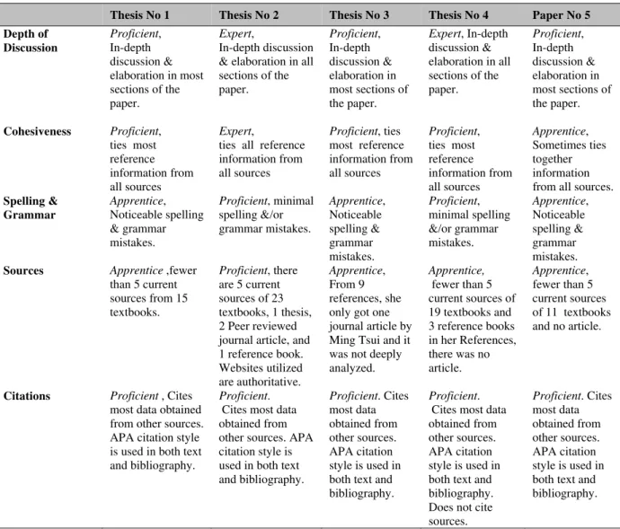 Table 3 Presentation of Theses and Paper in the Research (continued) 