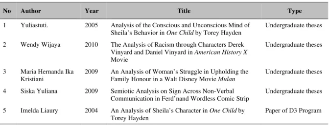 Table 1 List of Theses and Paper Explored in this Research 