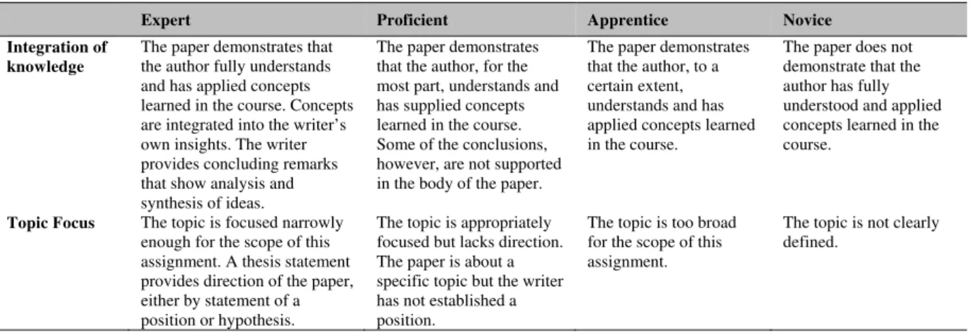 Table 2 Research Paper Rubric 