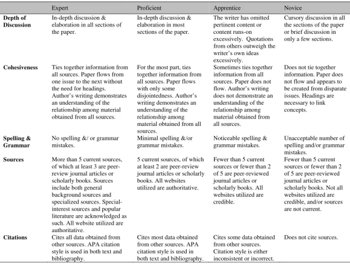 Table 2 Research Paper Rubric (continued) 