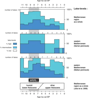 Fig. 1. Holocene changes in lake-level status and humidity in the Mediterranean as reconstructed by Harrison and Digerfeldt (1993) (upper three diagrams) and Jalut et al