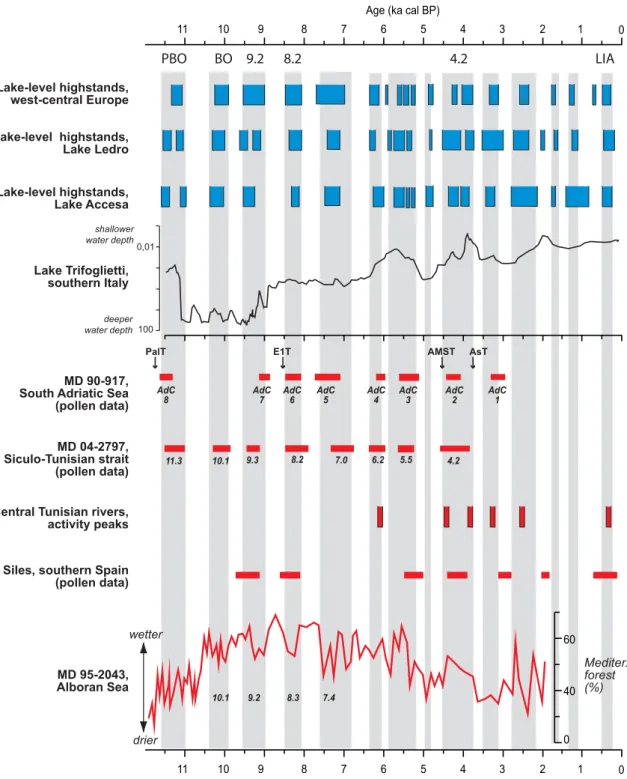 Fig. 5. Comparison between centennial-scale variations in humidity as reflected by lake-level, fluvial, and pollen records in west-central Europe and in the north- and south-western Mediterranean