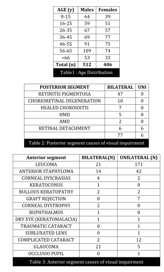 Table 3: Anterior segment causes of visual impairment POSTERIOR SEGMENT  BILATERAL  UNI 