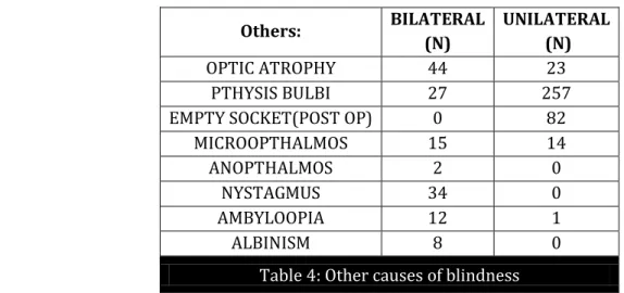 Table 4: Other causes of blindness 