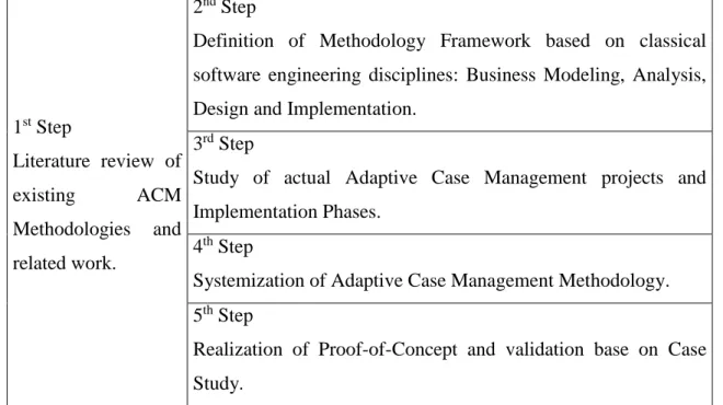 Table 1-1 Phases in Research Realization 