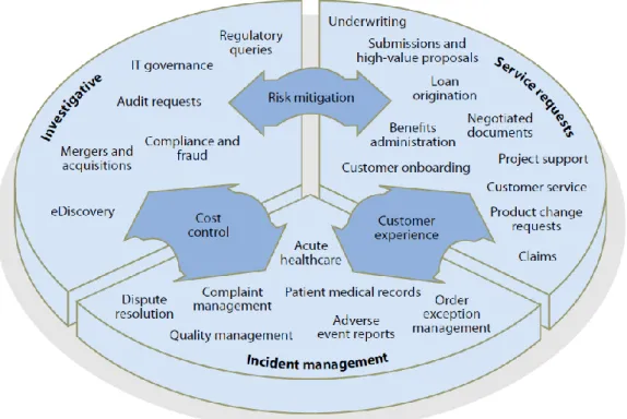 Figure 2-6 Three case management categories will emerge 