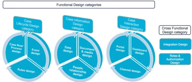 Figure 2-9 (Smiers, Koster, Deb, &amp; Palvankar, 2015) shows the Case Management design  categories and components