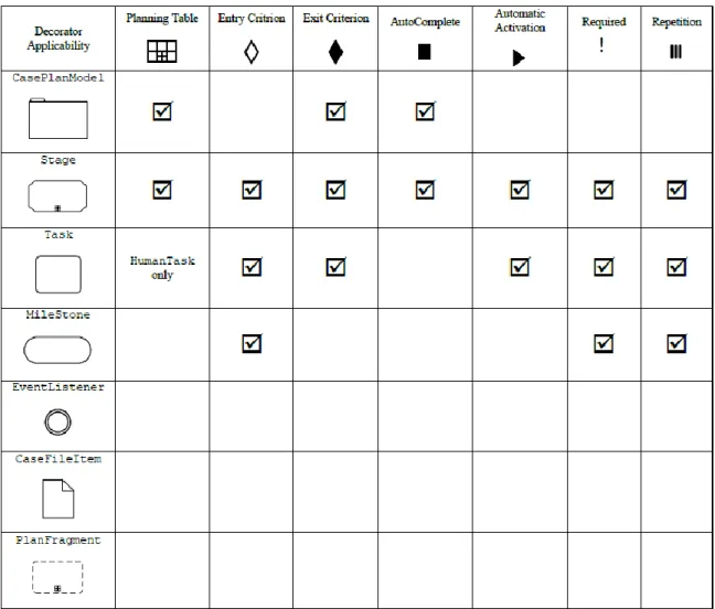 Figure 3-1 Decorators Applicability Summary Table 
