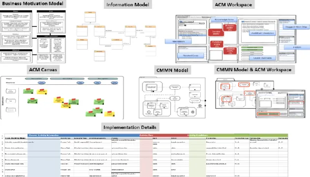 Figure 4-1 Overview of ACM Methodology Artifacts 