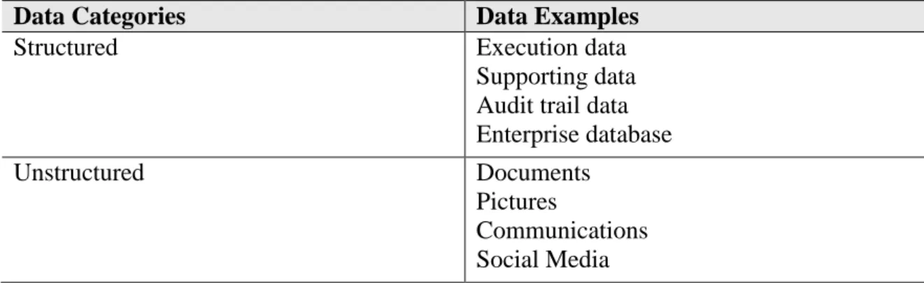 Table 4-2 Data Categories within ACM 