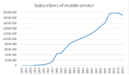 Figure 2.1: Chart with numbers of equipments with mobile services, Source: