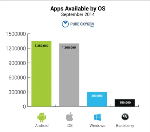 Figure 2.2: Chart with number of application in app stores in each OS, Source: