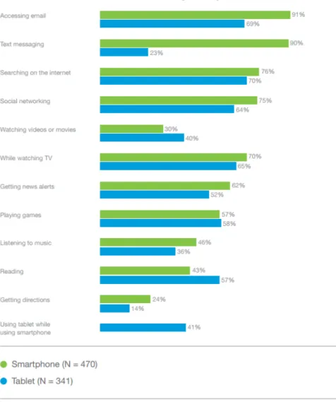 Figure 2.3: Chart with percentage of the activity most pratice on mobile devices, Source: Salesforce